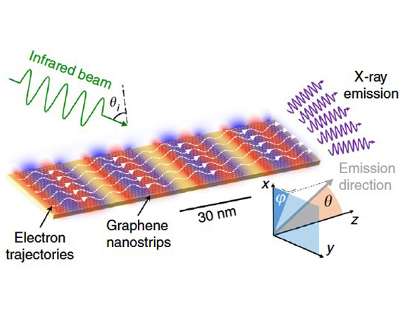 You are currently viewing อุปกรณ์พลาสมอนที่ทำจากกราฟีนเพื่อการพัฒนาเลเซอร์อิเล็กตรอนอิสระย่านรังสีเอ็กซ์